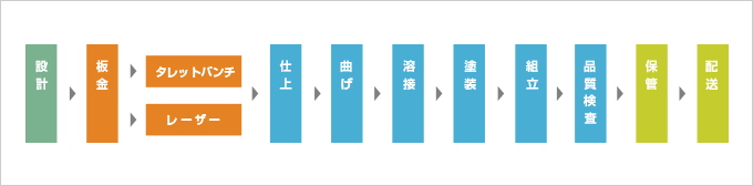 受注から納品までの流れ